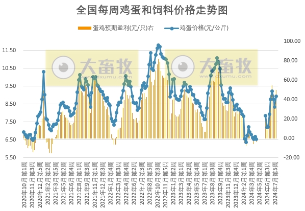 【蛋价分析】临近中元节、开学季、中秋节，鸡蛋供应有限，供需均有利多提振，预计蛋价或继续上涨