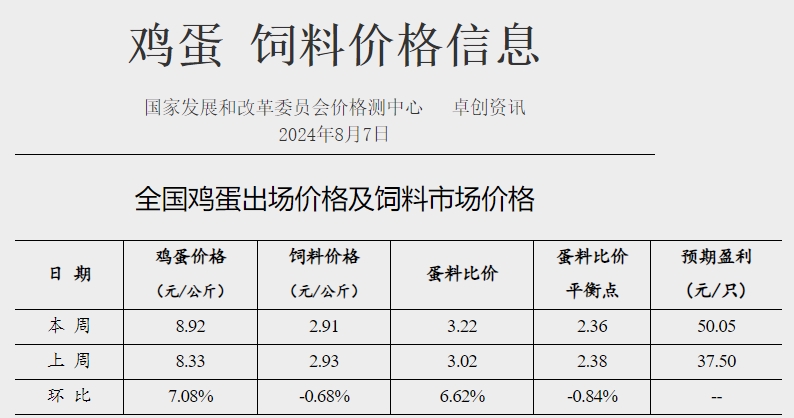 【蛋价分析】临近中元节、开学季、中秋节，鸡蛋供应有限，供需均有利多提振，预计蛋价或继续上涨