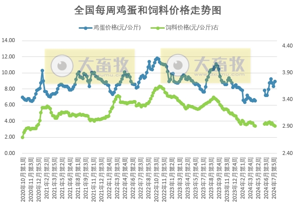 【蛋价分析】临近中元节、开学季、中秋节，鸡蛋供应有限，供需均有利多提振，预计蛋价或继续上涨
