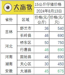 2024.08.13今日猪价——稳中带降