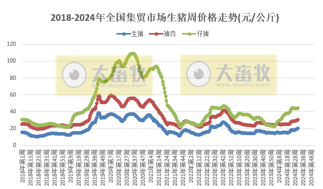 农业农村部：生猪和家禽价格上涨，牛羊肉及豆粕价格继续持续下跌——2024年8月第2周畜牧业产品价格及走势