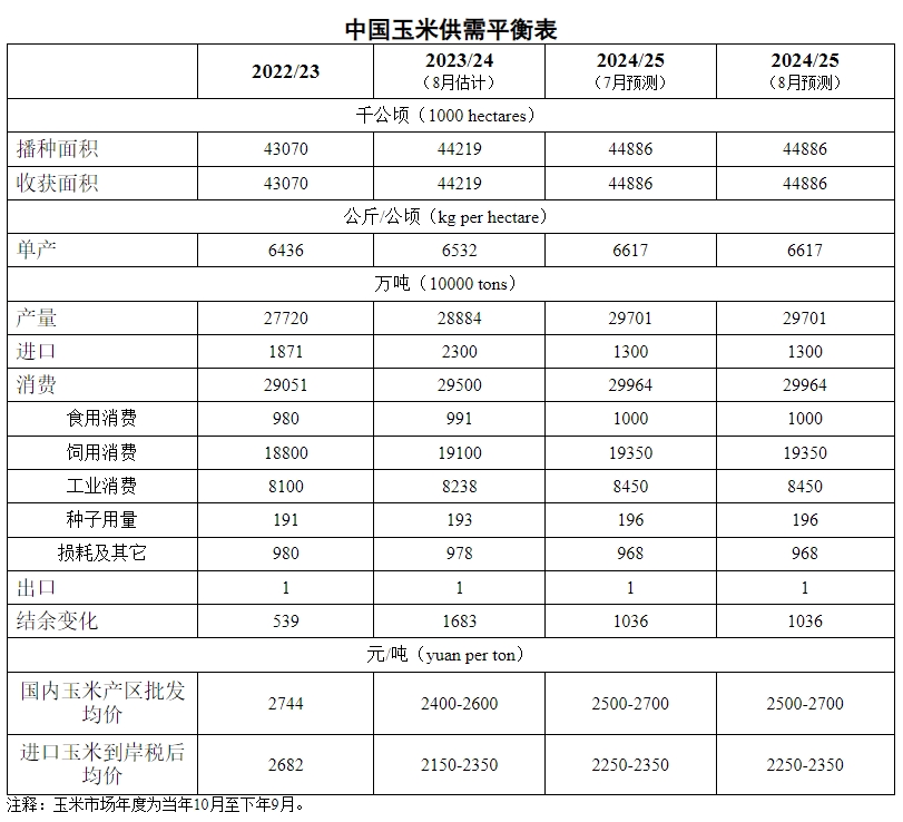 2024年8月中国玉米供需形势分析