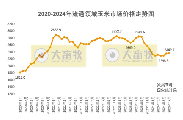2024年8月中国玉米供需形势分析