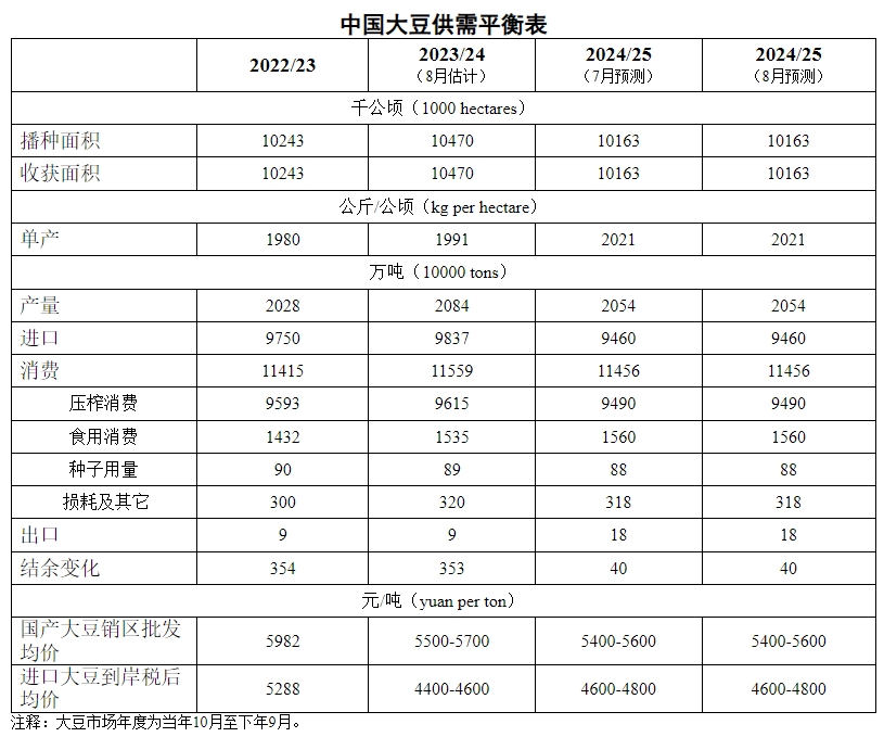 2024年8月中国大豆供需形势分析