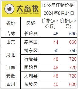 2024.08.14今日猪价——涨跌互现