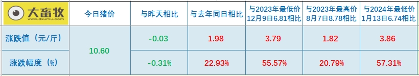 2024.08.14今日猪价——涨跌互现