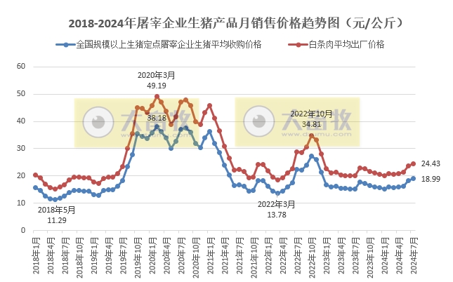 2024年7月全国生猪定点屠宰企业生猪收购和白条肉出厂价格情况