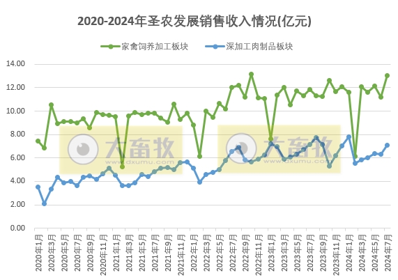 圣农发展：7月总收入创历史新高，2大板块的7月销量也创新高
