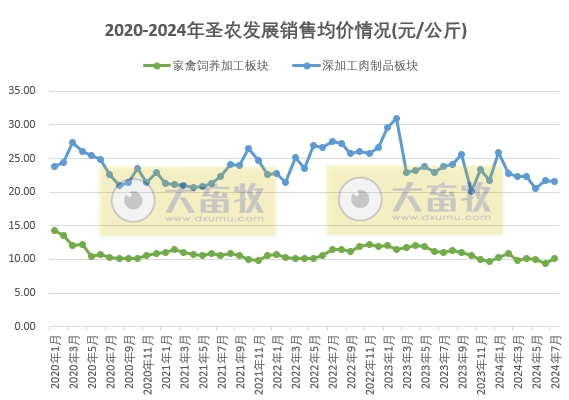 圣农发展：7月总收入创历史新高，2大板块的7月销量也创新高