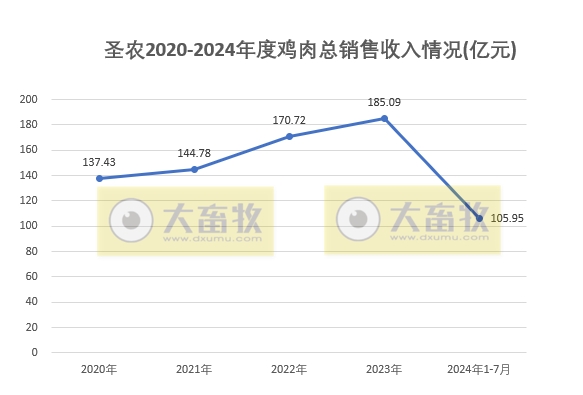 圣农发展：7月总收入创历史新高，2大板块的7月销量也创新高