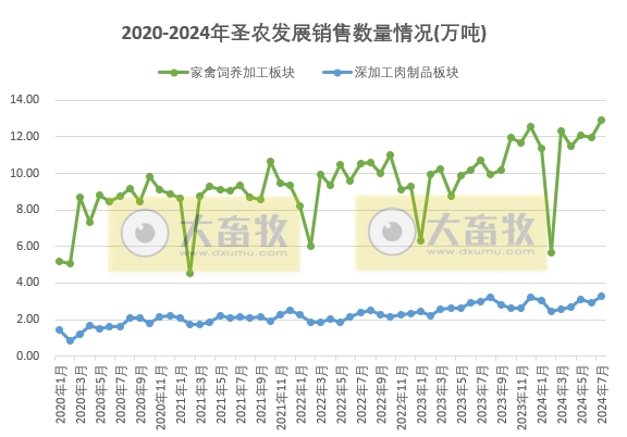圣农发展：7月总收入创历史新高，2大板块的7月销量也创新高