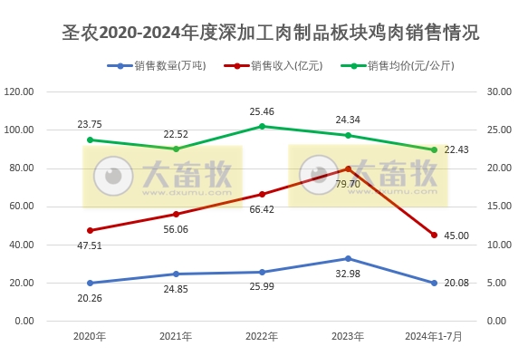 圣农发展：7月总收入创历史新高，2大板块的7月销量也创新高