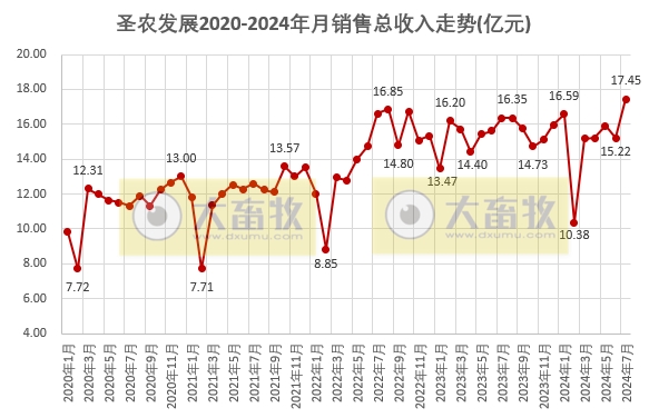 圣农发展：7月总收入创历史新高，2大板块的7月销量也创新高