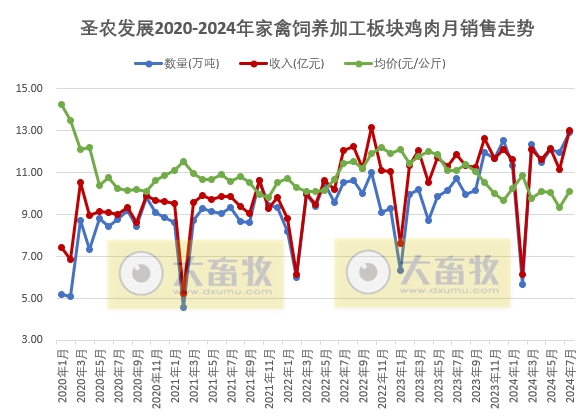 圣农发展：7月总收入创历史新高，2大板块的7月销量也创新高