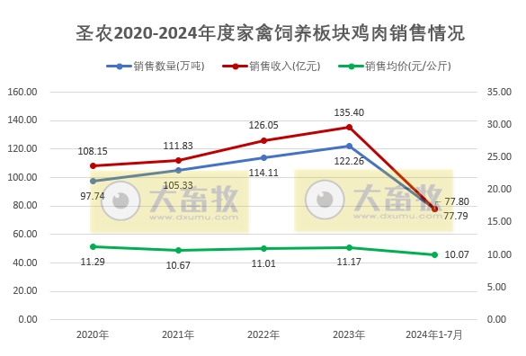圣农发展：7月总收入创历史新高，2大板块的7月销量也创新高