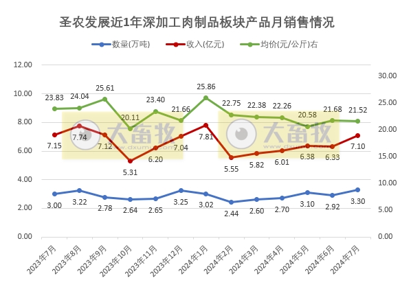圣农发展：7月总收入创历史新高，2大板块的7月销量也创新高