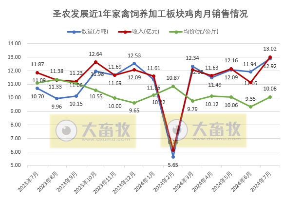圣农发展：7月总收入创历史新高，2大板块的7月销量也创新高