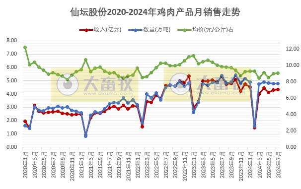 仙坛股份：前7月食品加工行业鸡肉产品销量和收入同比大幅增长