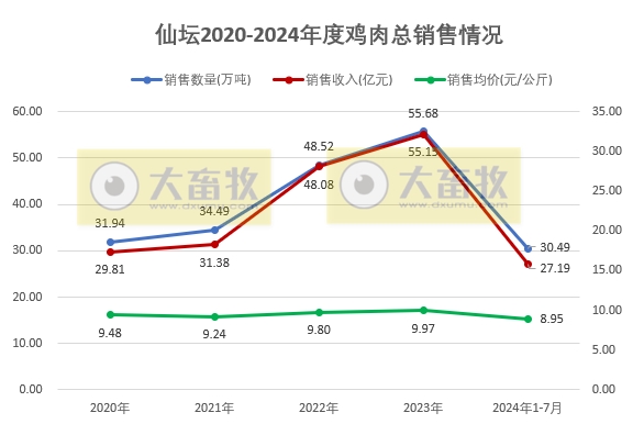 仙坛股份：前7月食品加工行业鸡肉产品销量和收入同比大幅增长