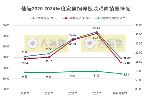 仙坛股份：前7月食品加工行业鸡肉产品销量和收入同比大幅增长