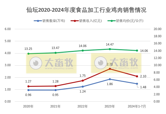 仙坛股份：前7月食品加工行业鸡肉产品销量和收入同比大幅增长