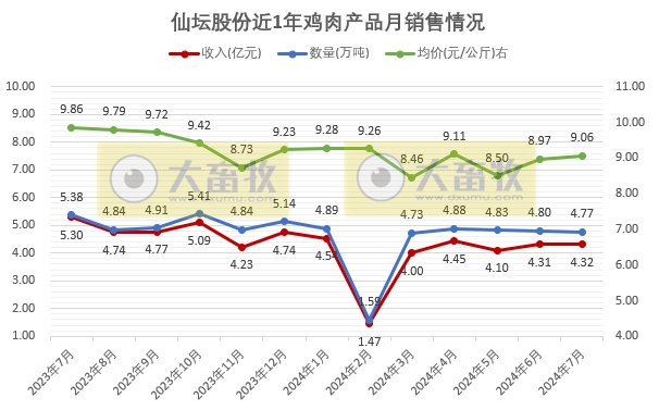 仙坛股份：前7月食品加工行业鸡肉产品销量和收入同比大幅增长