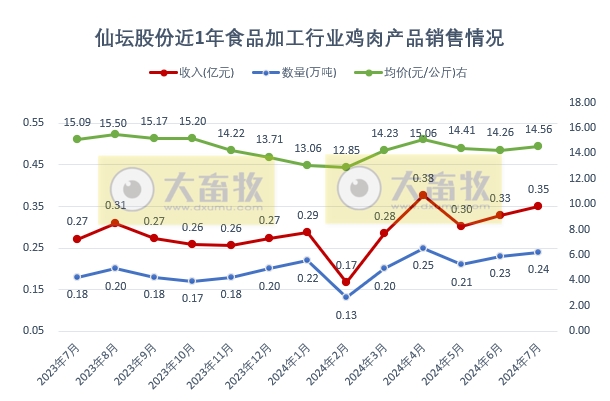 仙坛股份：前7月食品加工行业鸡肉产品销量和收入同比大幅增长
