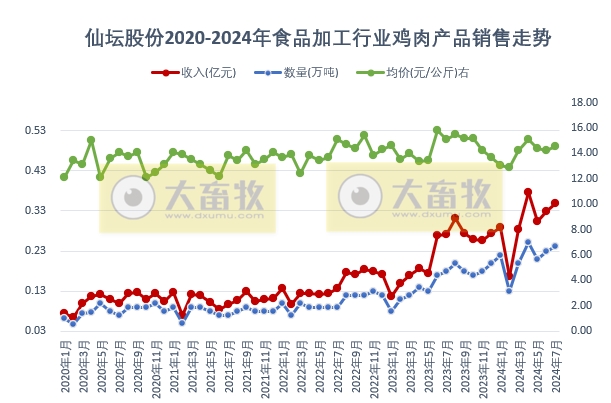 仙坛股份：前7月食品加工行业鸡肉产品销量和收入同比大幅增长