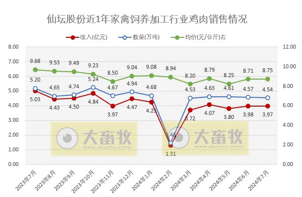 仙坛股份：前7月食品加工行业鸡肉产品销量和收入同比大幅增长