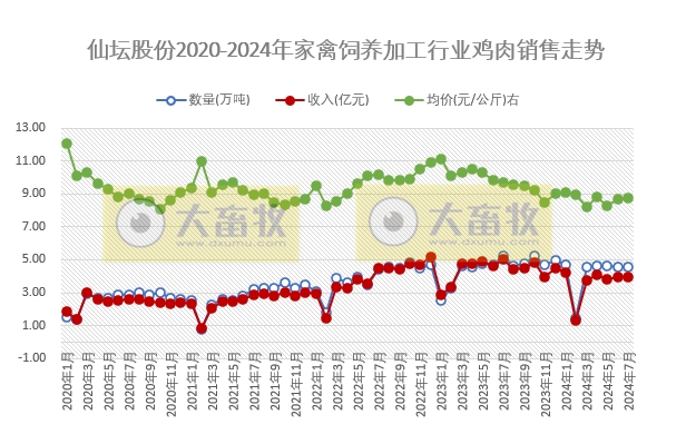 仙坛股份：前7月食品加工行业鸡肉产品销量和收入同比大幅增长