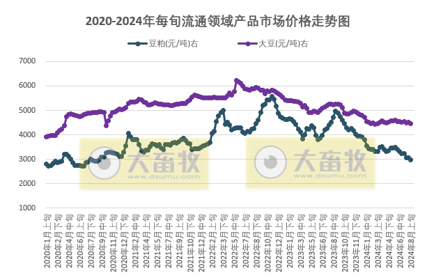 国家统计局：2024年8月上旬流通领域生猪价格突破20元/千克，豆粕价格跌破3000元/吨
