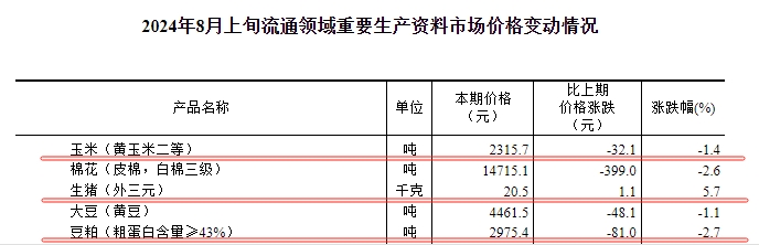 国家统计局：2024年8月上旬流通领域生猪价格突破20元/千克，豆粕价格跌破3000元/吨