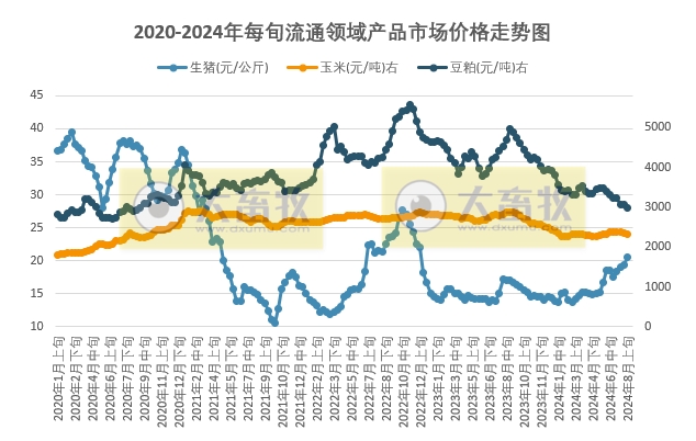 国家统计局：2024年8月上旬流通领域生猪价格突破20元/千克，豆粕价格跌破3000元/吨
