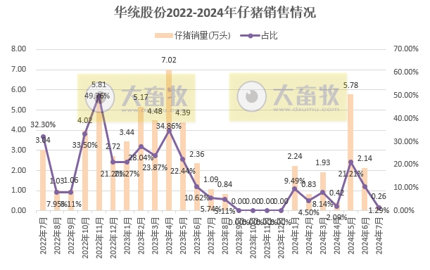华统、正虹和益生2024年7月生猪销售情况