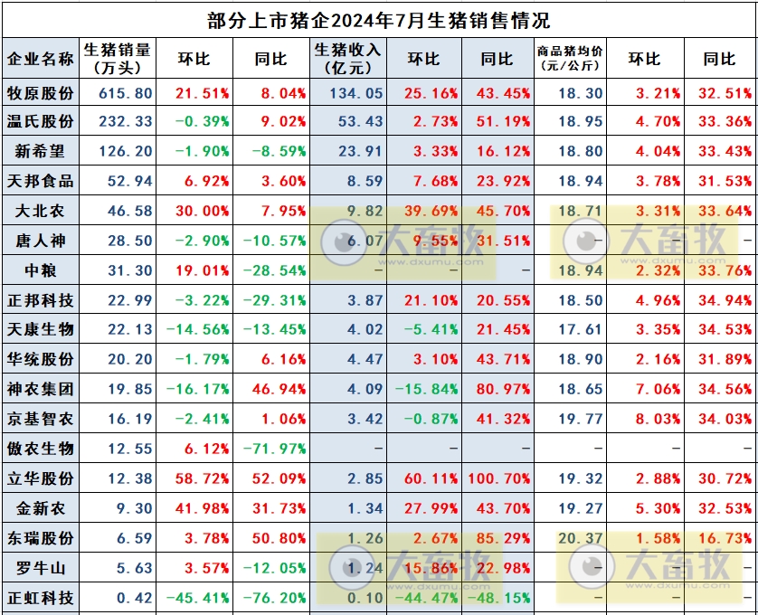 华统、正虹和益生2024年7月生猪销售情况