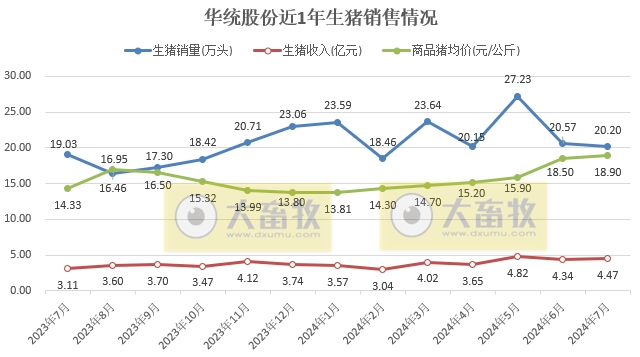 华统、正虹和益生2024年7月生猪销售情况