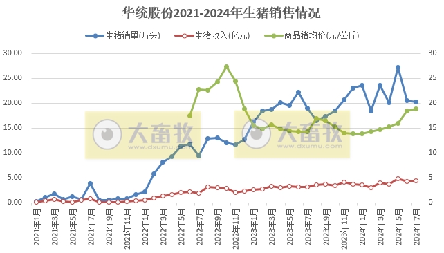 华统、正虹和益生2024年7月生猪销售情况