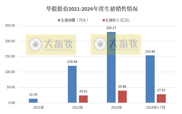 华统、正虹和益生2024年7月生猪销售情况