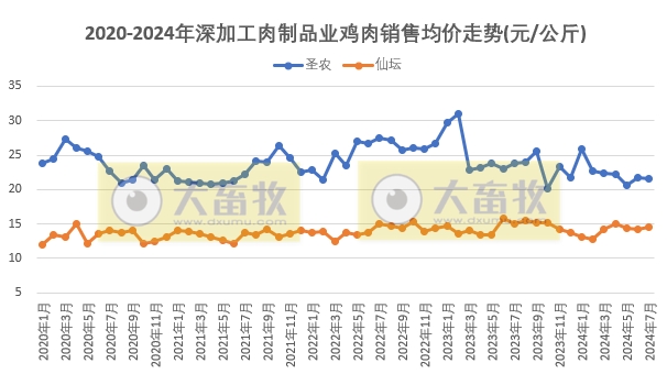 8家上市家禽企业2024年7月肉鸡和鸡苗销售情况PK