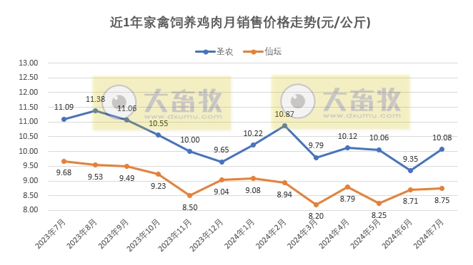 8家上市家禽企业2024年7月肉鸡和鸡苗销售情况PK