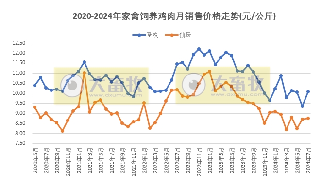 8家上市家禽企业2024年7月肉鸡和鸡苗销售情况PK