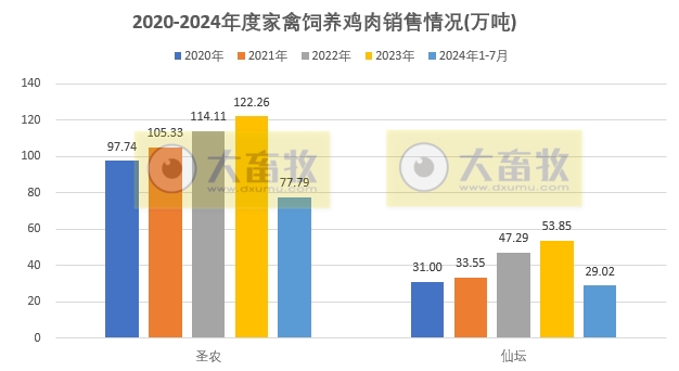 8家上市家禽企业2024年7月肉鸡和鸡苗销售情况PK