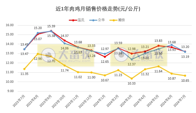 8家上市家禽企业2024年7月肉鸡和鸡苗销售情况PK