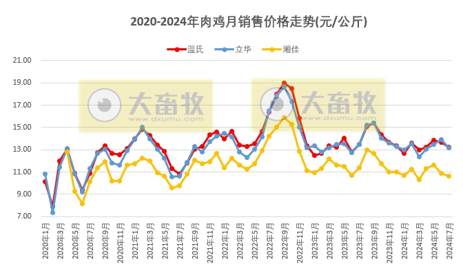 8家上市家禽企业2024年7月肉鸡和鸡苗销售情况PK