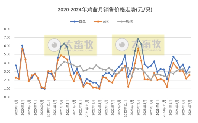 8家上市家禽企业2024年7月肉鸡和鸡苗销售情况PK