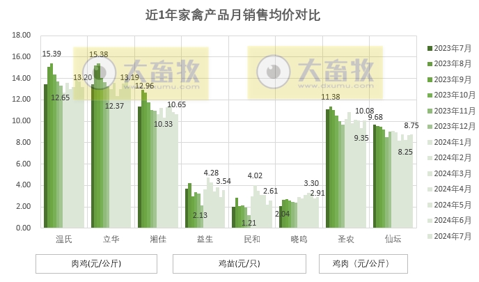 8家上市家禽企业2024年7月肉鸡和鸡苗销售情况PK