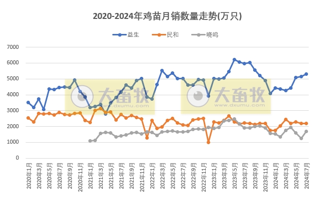 8家上市家禽企业2024年7月肉鸡和鸡苗销售情况PK