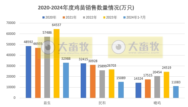 8家上市家禽企业2024年7月肉鸡和鸡苗销售情况PK