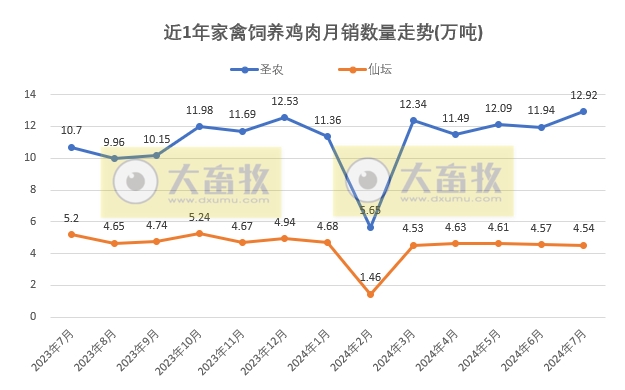 8家上市家禽企业2024年7月肉鸡和鸡苗销售情况PK