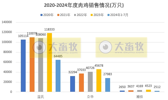 8家上市家禽企业2024年7月肉鸡和鸡苗销售情况PK